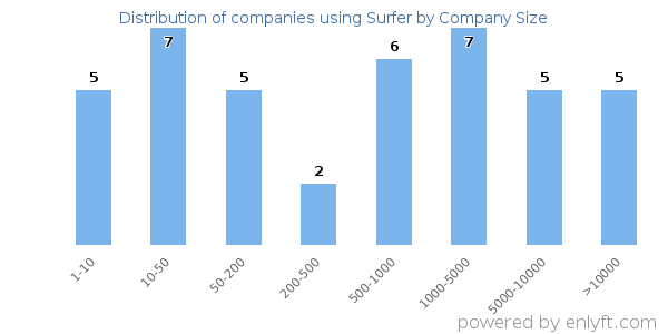 Companies using Surfer, by size (number of employees)