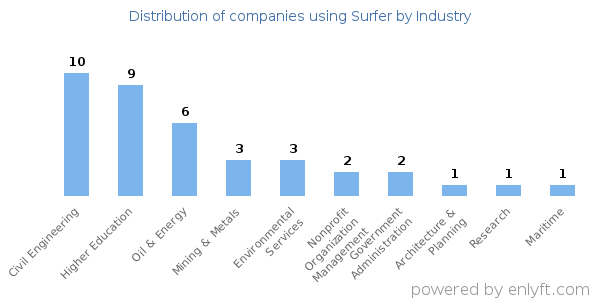 Companies using Surfer - Distribution by industry