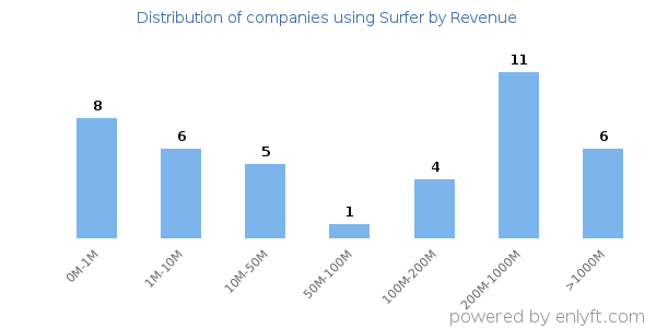 Surfer clients - distribution by company revenue