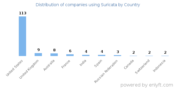 Suricata customers by country