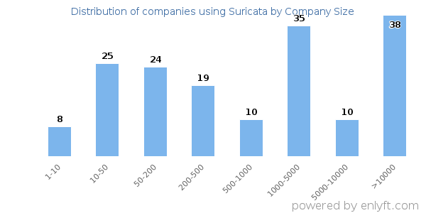 Companies using Suricata, by size (number of employees)