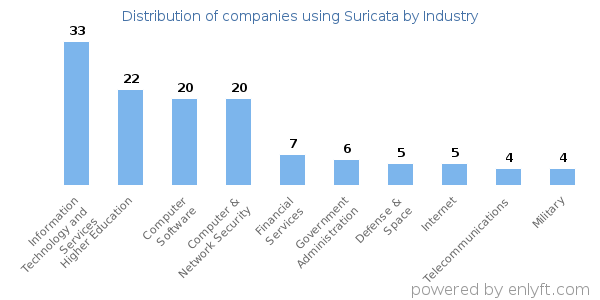 Companies using Suricata - Distribution by industry