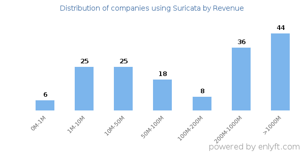 Suricata clients - distribution by company revenue