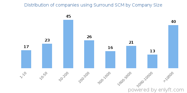 Companies using Surround SCM, by size (number of employees)
