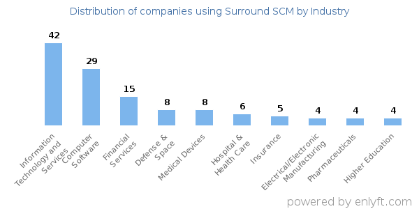 Companies using Surround SCM - Distribution by industry
