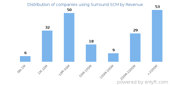 Surround SCM clients - distribution by company revenue