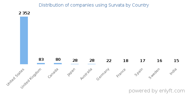 Survata customers by country