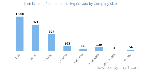 Companies using Survata, by size (number of employees)