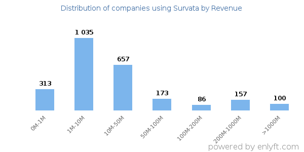 Survata clients - distribution by company revenue