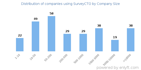 Companies using SurveyCTO, by size (number of employees)