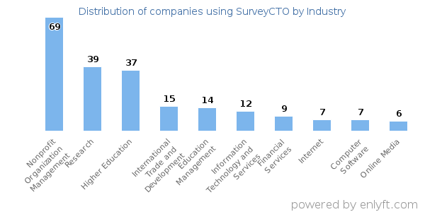 Companies using SurveyCTO - Distribution by industry
