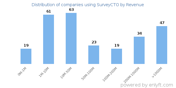 SurveyCTO clients - distribution by company revenue