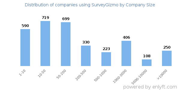 Companies using SurveyGizmo, by size (number of employees)