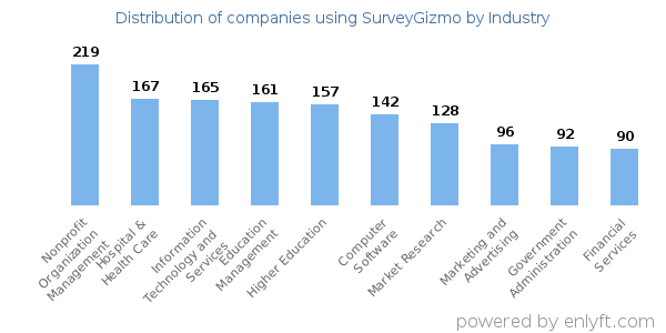 Companies using SurveyGizmo - Distribution by industry