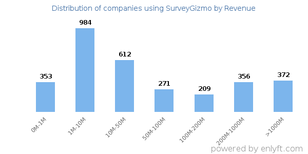 SurveyGizmo clients - distribution by company revenue