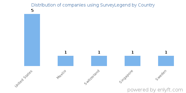 SurveyLegend customers by country