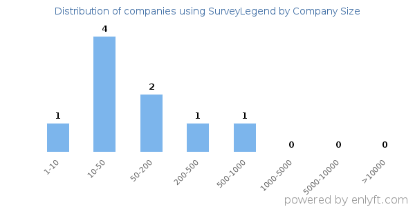 Companies using SurveyLegend, by size (number of employees)