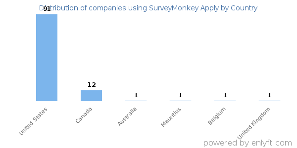 SurveyMonkey Apply customers by country