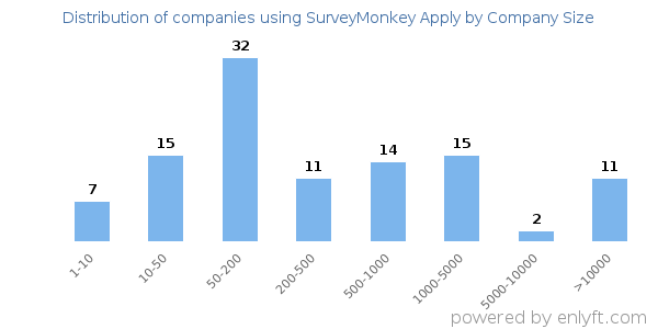 Companies using SurveyMonkey Apply, by size (number of employees)