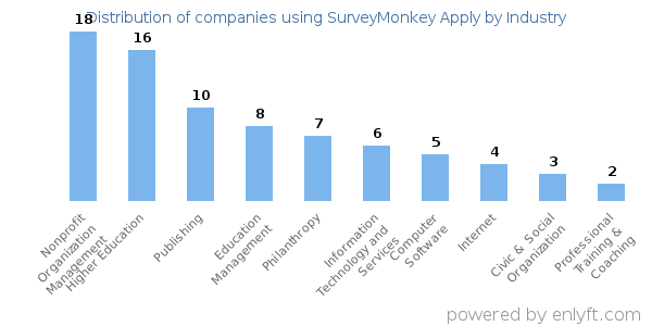 Companies using SurveyMonkey Apply - Distribution by industry