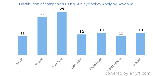 SurveyMonkey Apply clients - distribution by company revenue