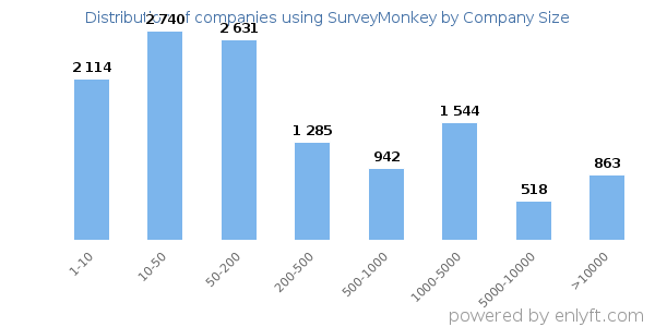 Companies using SurveyMonkey, by size (number of employees)