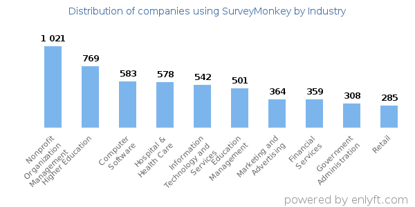 Companies using SurveyMonkey - Distribution by industry