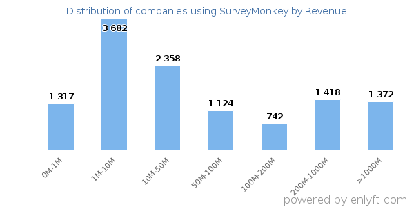 SurveyMonkey clients - distribution by company revenue