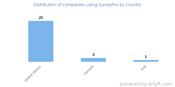 SurveyPro customers by country