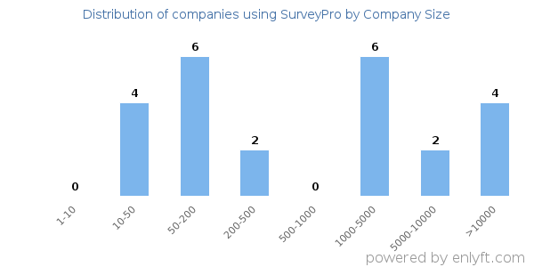 Companies using SurveyPro, by size (number of employees)