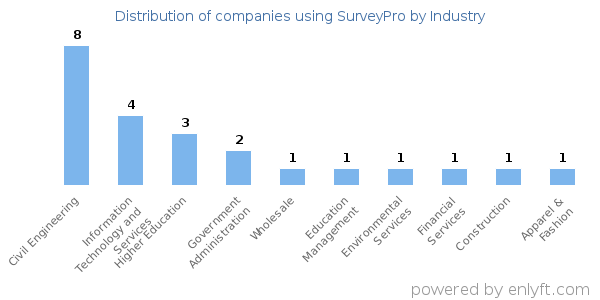 Companies using SurveyPro - Distribution by industry