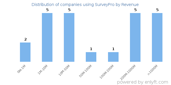 SurveyPro clients - distribution by company revenue