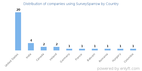 SurveySparrow customers by country