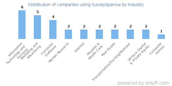 Companies using SurveySparrow - Distribution by industry
