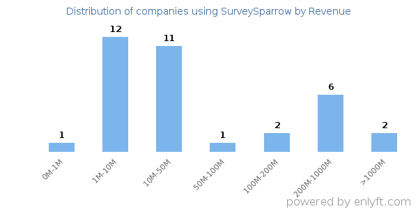 SurveySparrow clients - distribution by company revenue