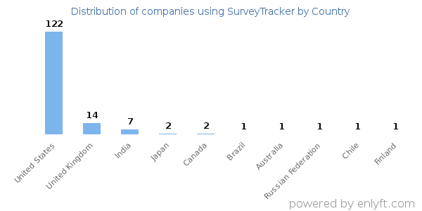 SurveyTracker customers by country