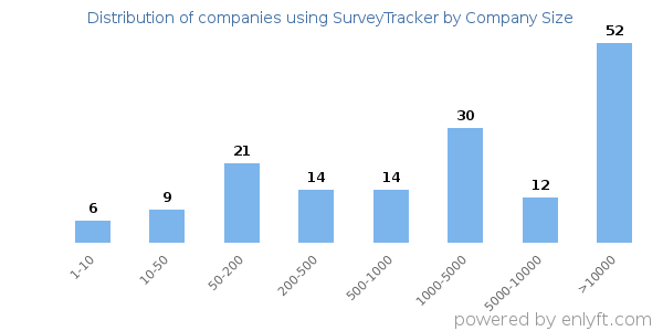 Companies using SurveyTracker, by size (number of employees)
