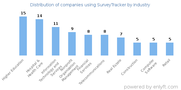 Companies using SurveyTracker - Distribution by industry