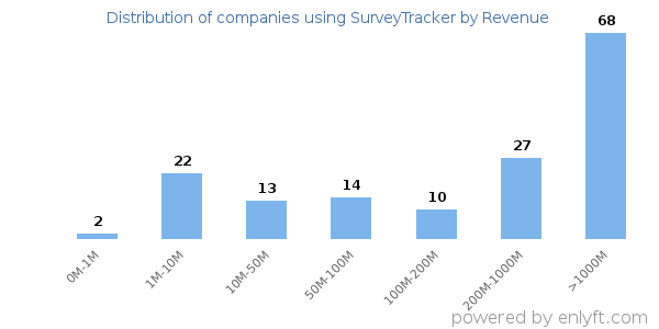 SurveyTracker clients - distribution by company revenue