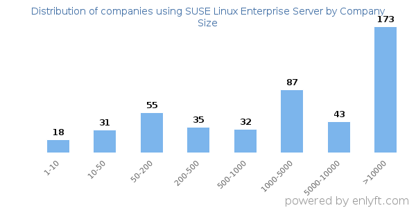 Companies using SUSE Linux Enterprise Server, by size (number of employees)