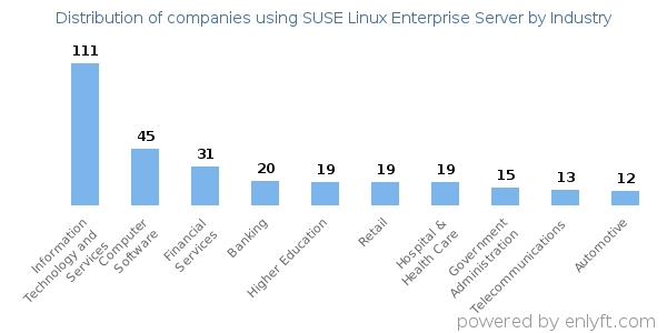 Companies using SUSE Linux Enterprise Server - Distribution by industry