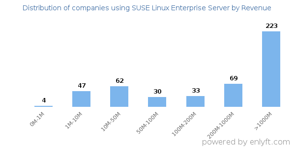 SUSE Linux Enterprise Server clients - distribution by company revenue