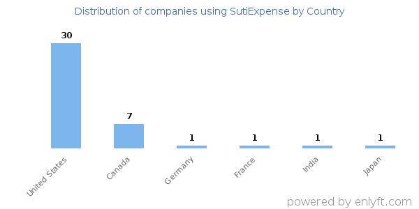 SutiExpense customers by country