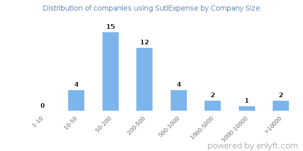 Companies using SutiExpense, by size (number of employees)