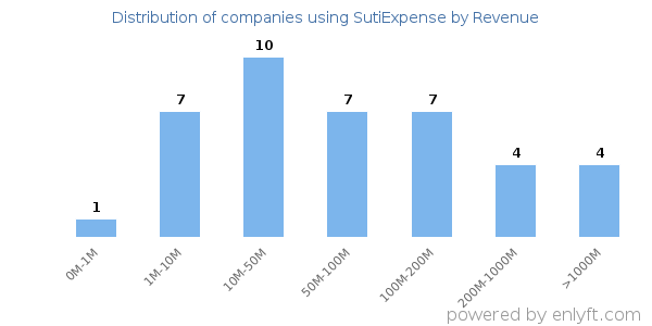 SutiExpense clients - distribution by company revenue