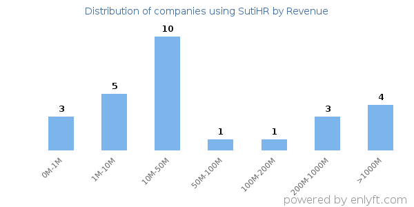 SutiHR clients - distribution by company revenue