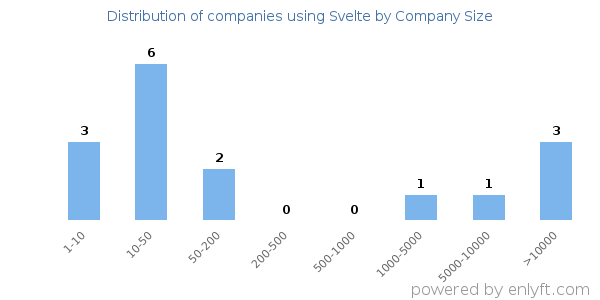 Companies using Svelte, by size (number of employees)