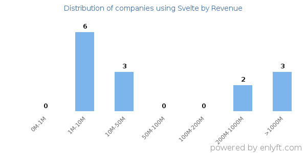 Svelte clients - distribution by company revenue