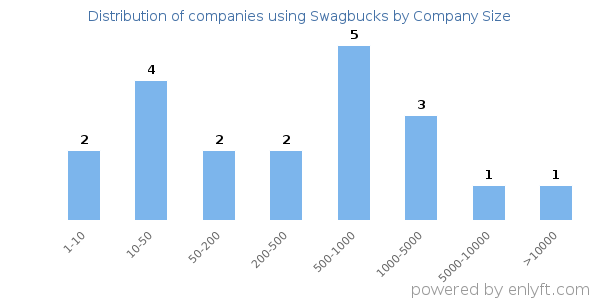 Companies using Swagbucks, by size (number of employees)