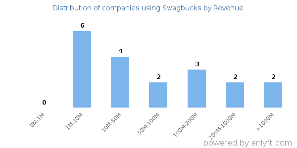 Swagbucks clients - distribution by company revenue